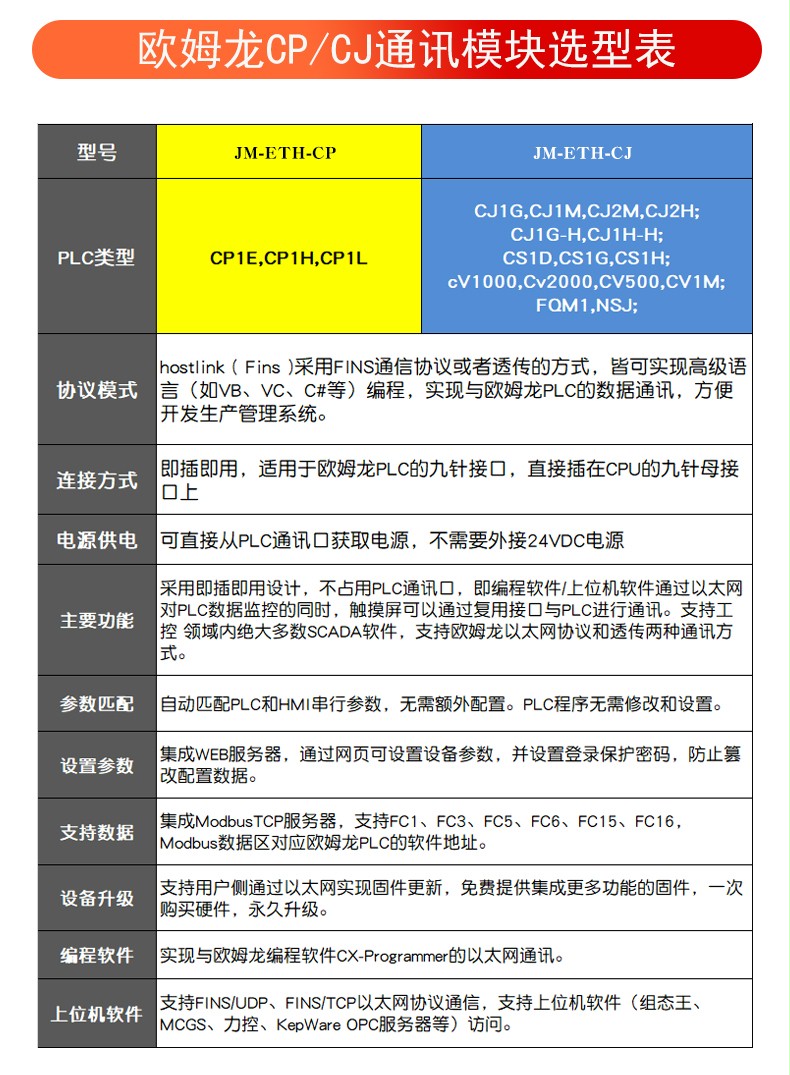 欧姆龙 CP 系列PLC 以太网通讯处理器(图3)