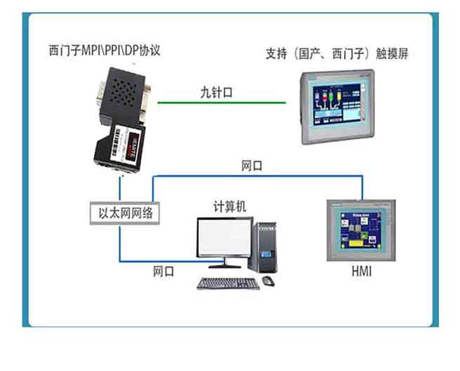 PLC转以太网模块