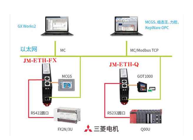 PLC转以太网模块