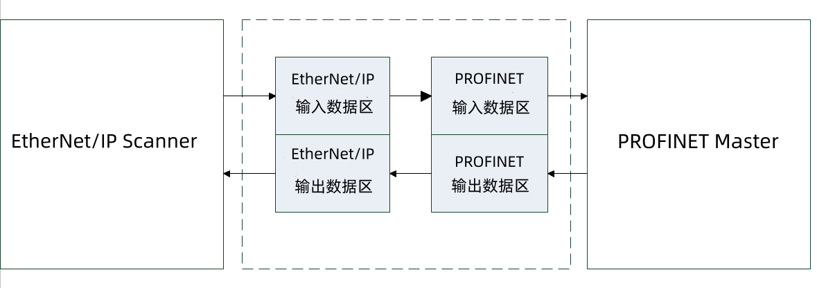 ProfiNet转EtherNet/IP助力罗克韦尔PLC与焊接机器人无缝对接通讯(图22)