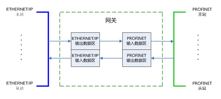 Profinet转EtherNet/IP：驱动西门子1500与罗克韦尔PLC高效通讯