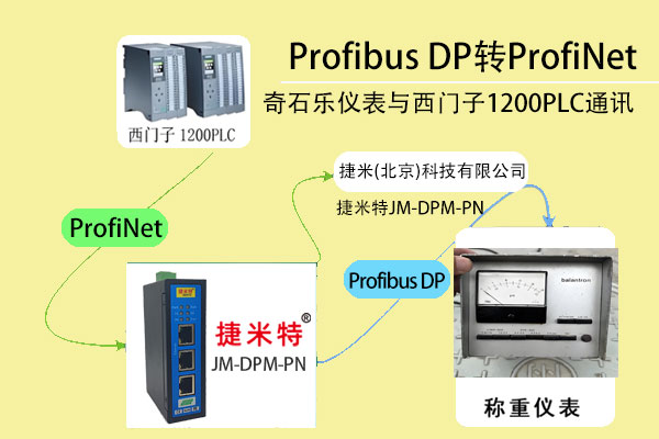 PROFIBUS转PROFINET深度剖析网关模块在PROFIBUS仪表与西门子PLC协议转换中的应用(图1)