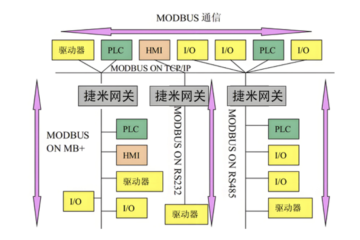 Modbus详解之Modbus通讯协议、ModbusTCP、ModbusRTU、协议转换(图1)