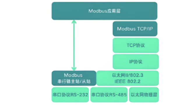 Modbus详解之Modbus通讯协议、ModbusTCP、ModbusRTU、协议转换(图4)