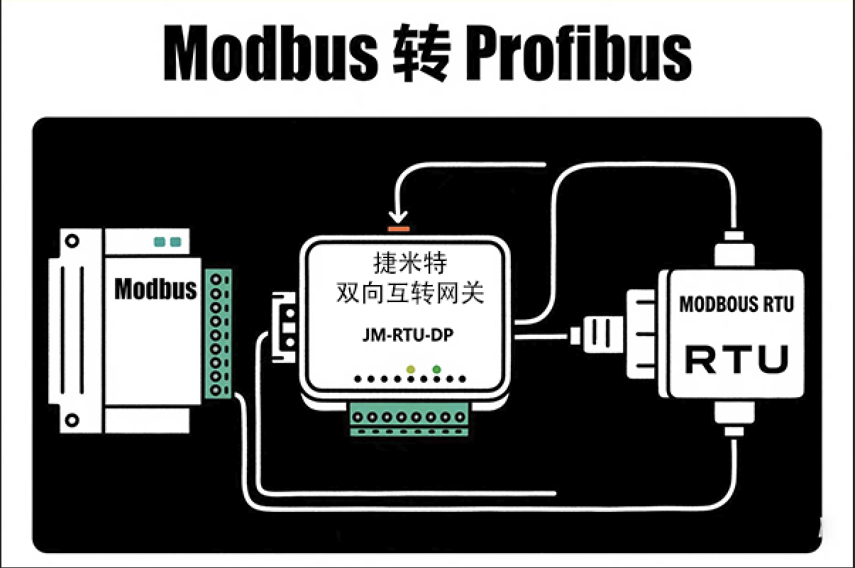 Modbus转Profibus-DP协议转换模块的配置资料