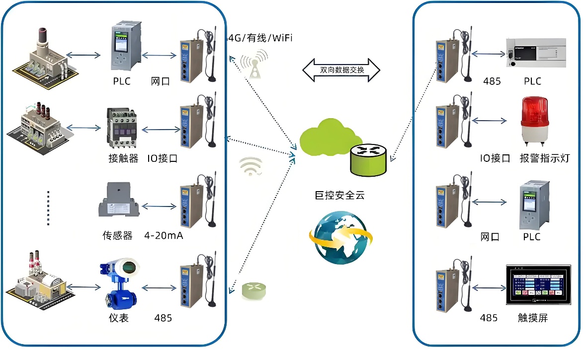 PLC远程控制网关在油井远程监控的应用案例​(图2)