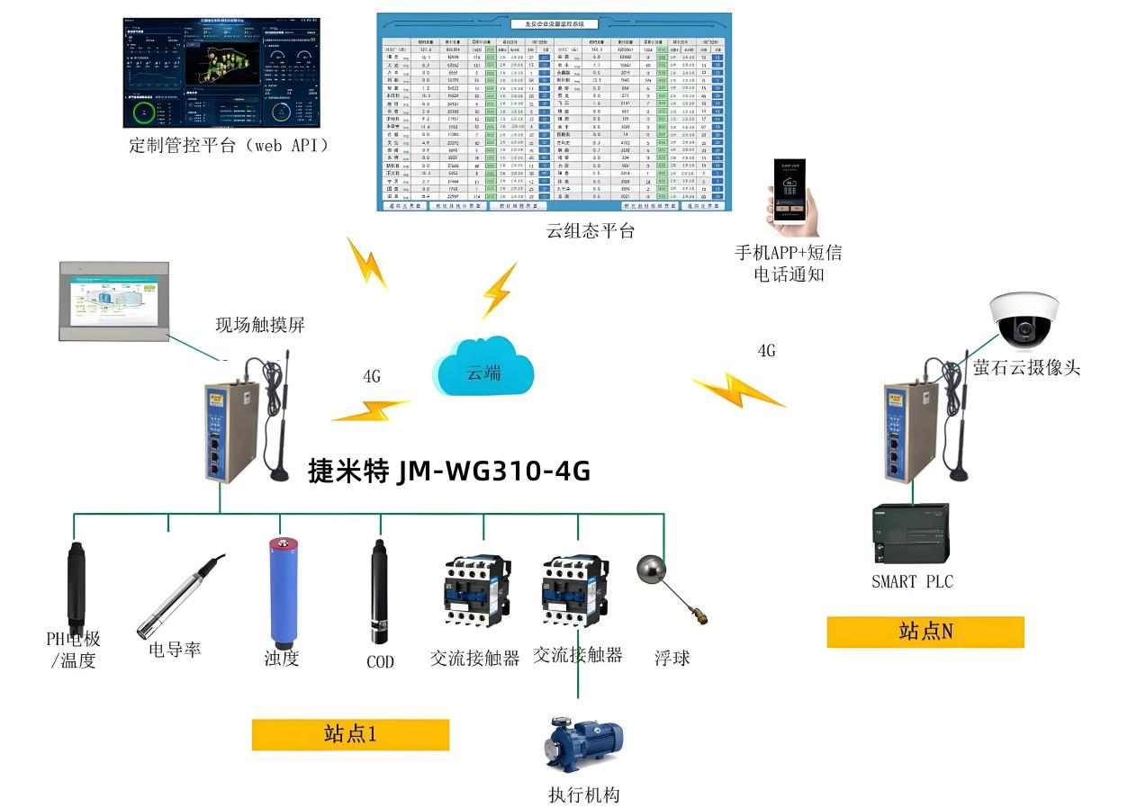 PLC远程控制网关在工业锅炉设备监控的应用案例(图2)