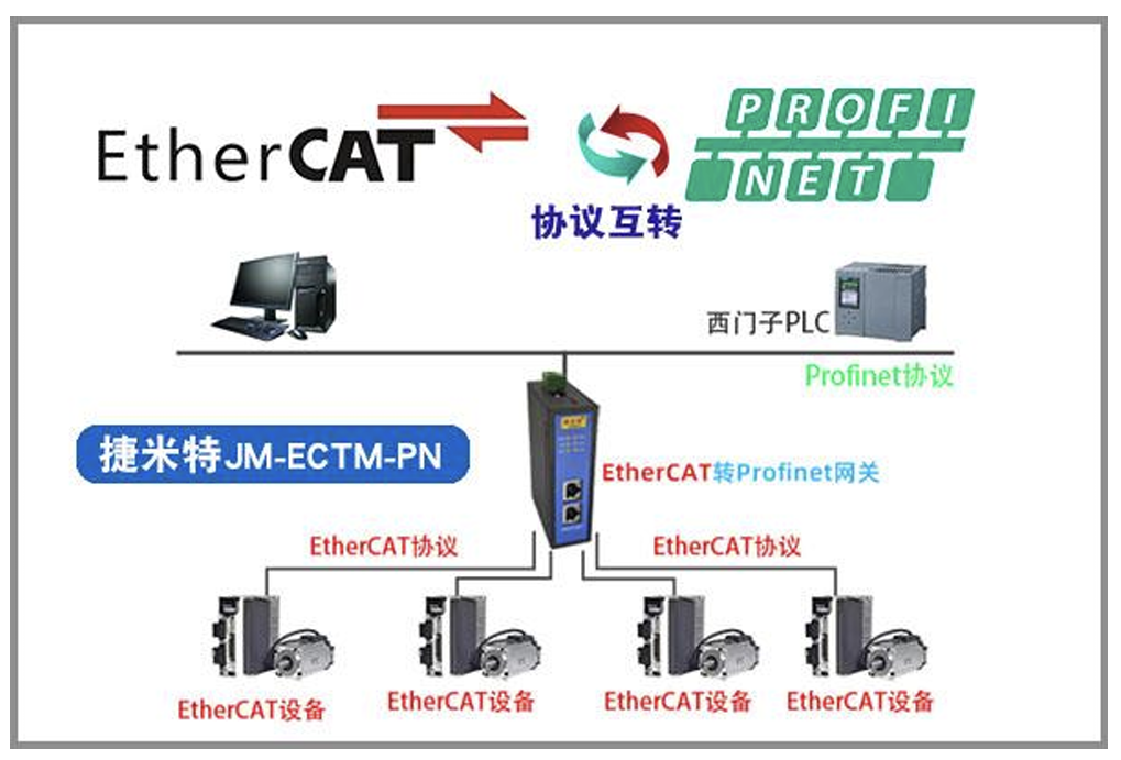 PLC与安川伺服基于Profinet转EtherCAT网关实现多工作站高精度运动同步(图3)