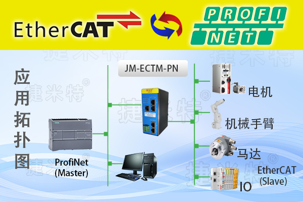 PLC与安川伺服基于Profinet转EtherCAT网关实现多工作站高精度运动同步