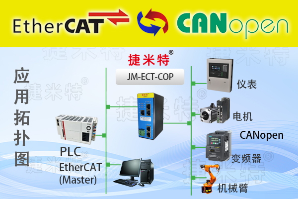 EtherCAT转CANopen协议转换网关实现了倍福CX5140与汇川H3U之间的通讯(图1)