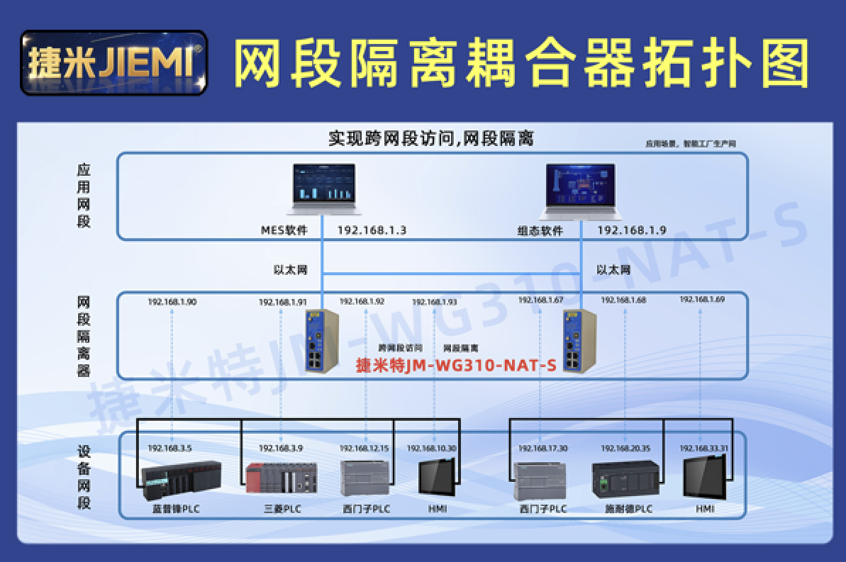  多台三菱PLC跨网段通讯实战：捷米网段隔离器应用案例  