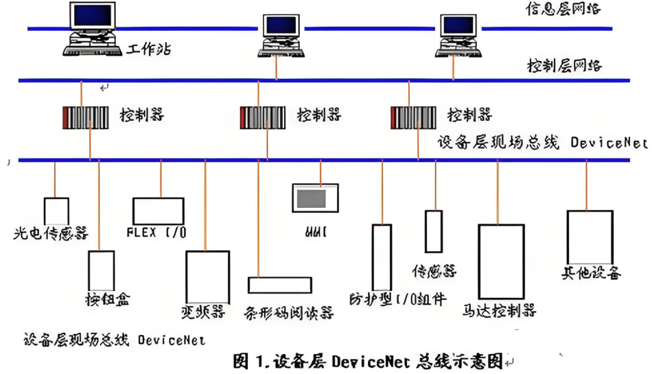 DeviceNet通讯协议详解(图2)