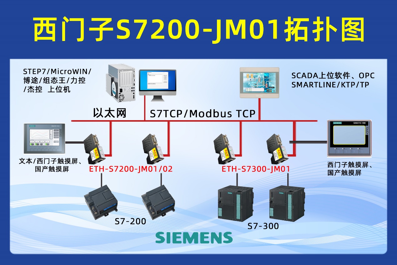 以太网模块实现西门子S7-200PLC与博图上位机通讯的配置案例讲解(图1)