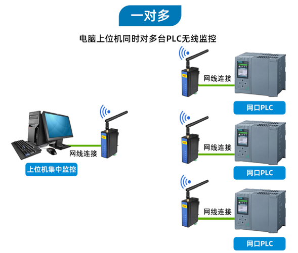 PLC无线通讯网关(图7) PLC无线通讯网关(图7)