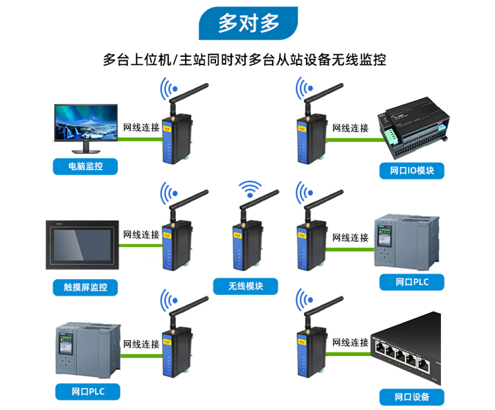 PLC无线通讯网关(图9) PLC无线通讯网关(图9)