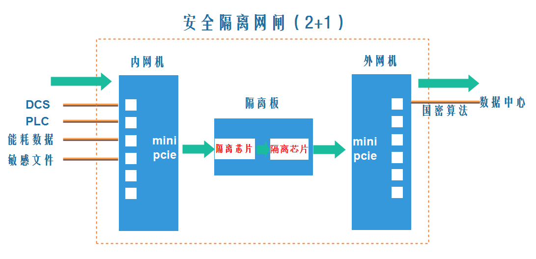 工业网络安全隔离网闸(图2) 工业网络安全隔离网闸(图2)