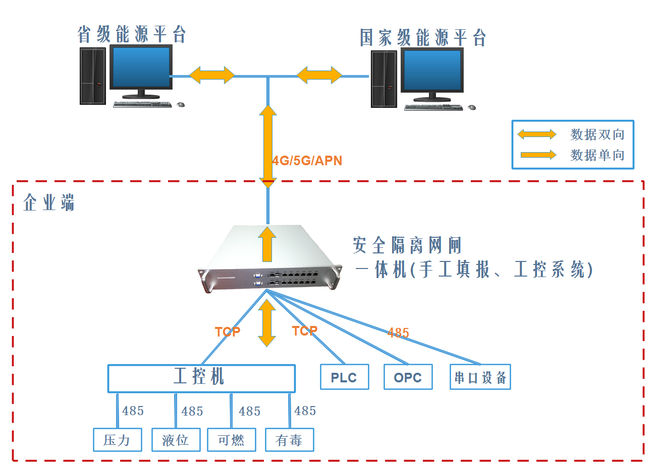 工业网络安全隔离网闸(图3) 工业网络安全隔离网闸(图3)
