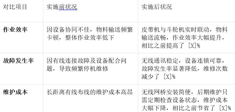 工业无线网桥破解港口长距通讯难题，实现皮带机与斗轮机高效协同(图5)