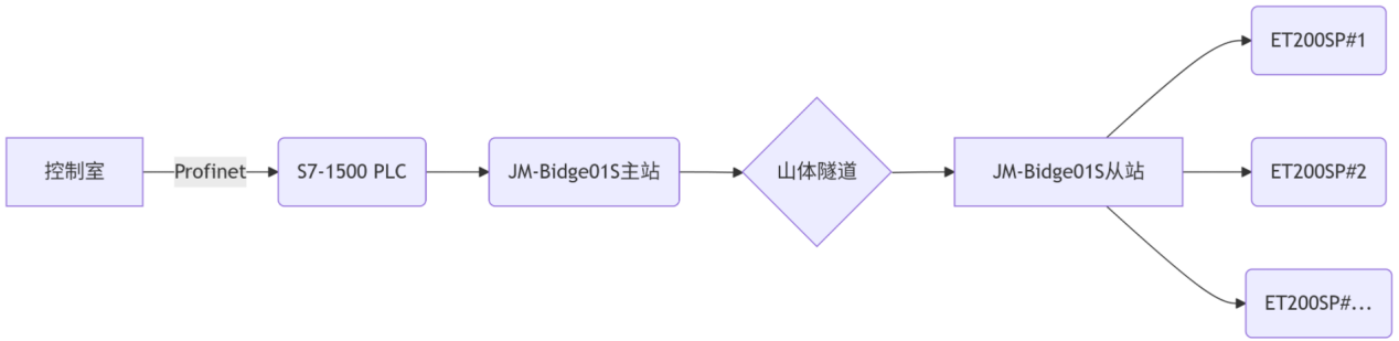 西门子PLC 1500与ET 200SP通过捷米特JM-Bidge01S无线网桥实现无线通讯的实施案例(图3)