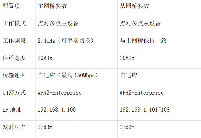 西门子S7-1200+无线网桥与ET200SP PROFINET长距离无线通讯实战(图4)