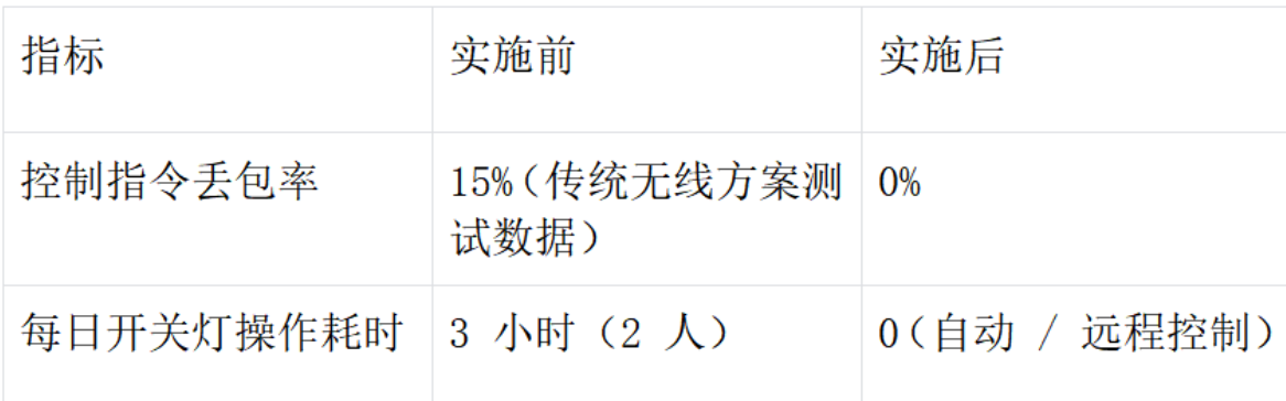 天津某不锈钢厂厂区路灯无线远程控制解决方案无线通讯实施案例(图5) 天津某不锈钢厂厂区路灯无线远程控制解决方案无线通讯实施案例(图5)