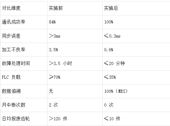 汽车变速箱加工车间三菱PLC通过EtherCAT转CCLKIE智能网关与EtherCAT伺服进行数据交互应用案例(图5) 汽车变速箱加工车间三菱PLC通过EtherCAT转CCLKIE智能网关与EtherCAT伺服进行数据交互应用案例(图5)