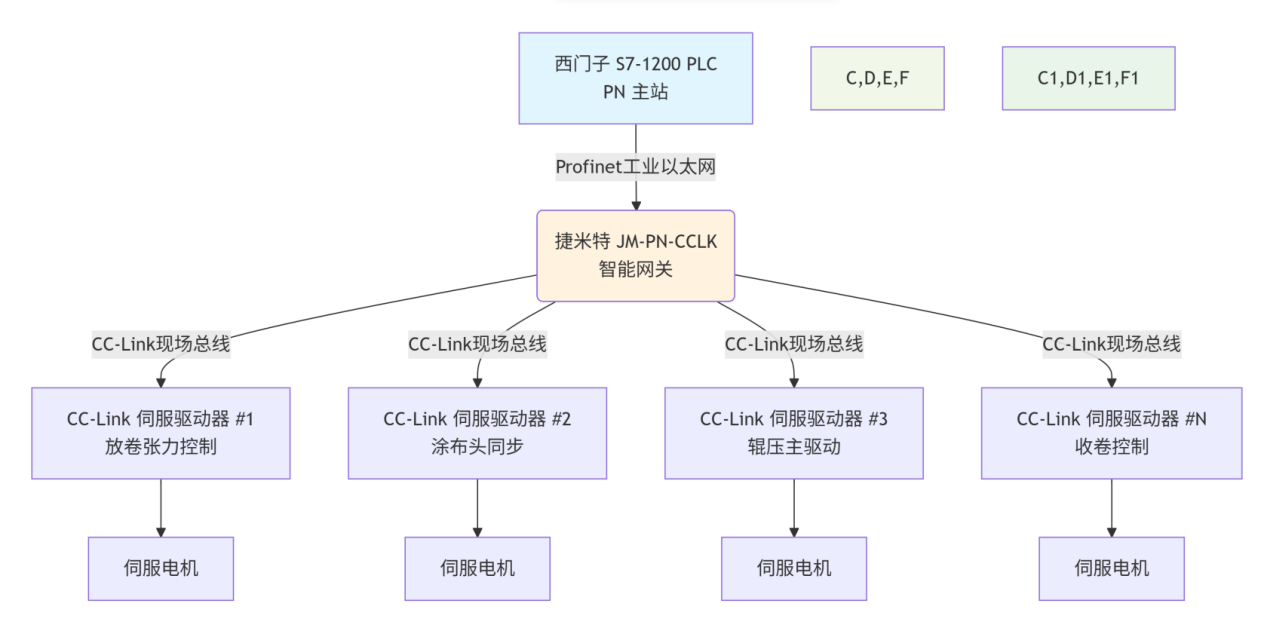锂电池生产线中西门子1214PLC通过Profinet转CCLK工业网关和CCLK协议的伺服进行通讯解决案例(图4) 锂电池生产线中西门子1214PLC通过Profinet转CCLK工业网关和CCLK协议的伺服进行通讯解决案例(图4)
