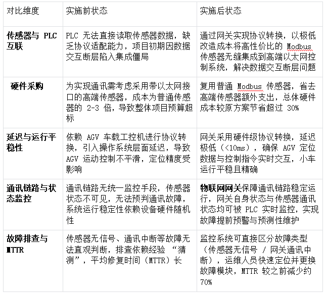 大型电商仓储物流中心AGV小车通过Modbus RTU转Profinet模块与西门子PLC进行数据互传解决案例(图5) 大型电商仓储物流中心AGV小车通过Modbus RTU转Profinet模块与西门子PLC进行数据互传解决案例(图5)