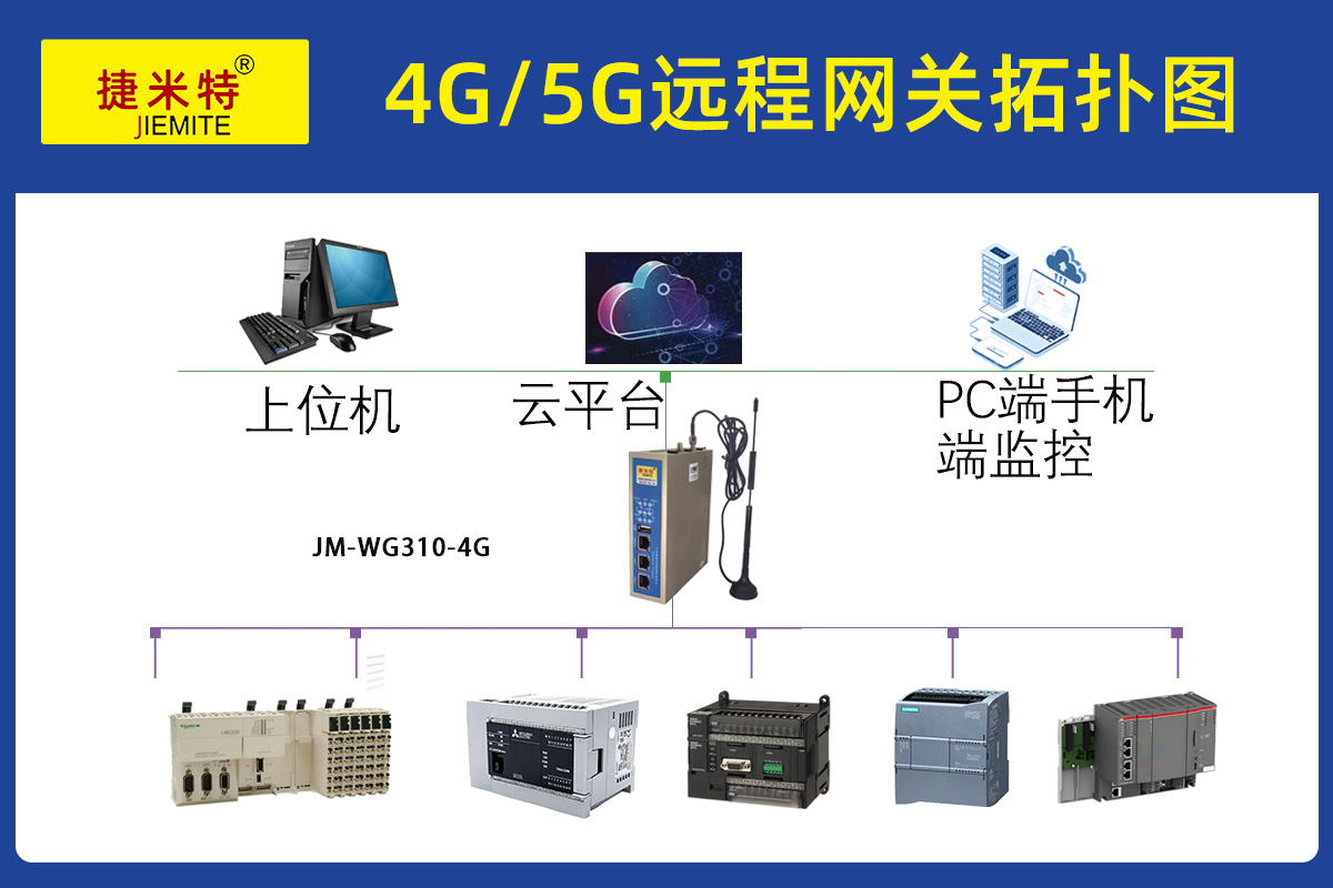 工业智能网关配合三菱以太网通信处理器实现三菱FX3U PLC的无线通信(图1) 工业智能网关配合三菱以太网通信处理器实现三菱FX3U PLC的无线通信(图1)