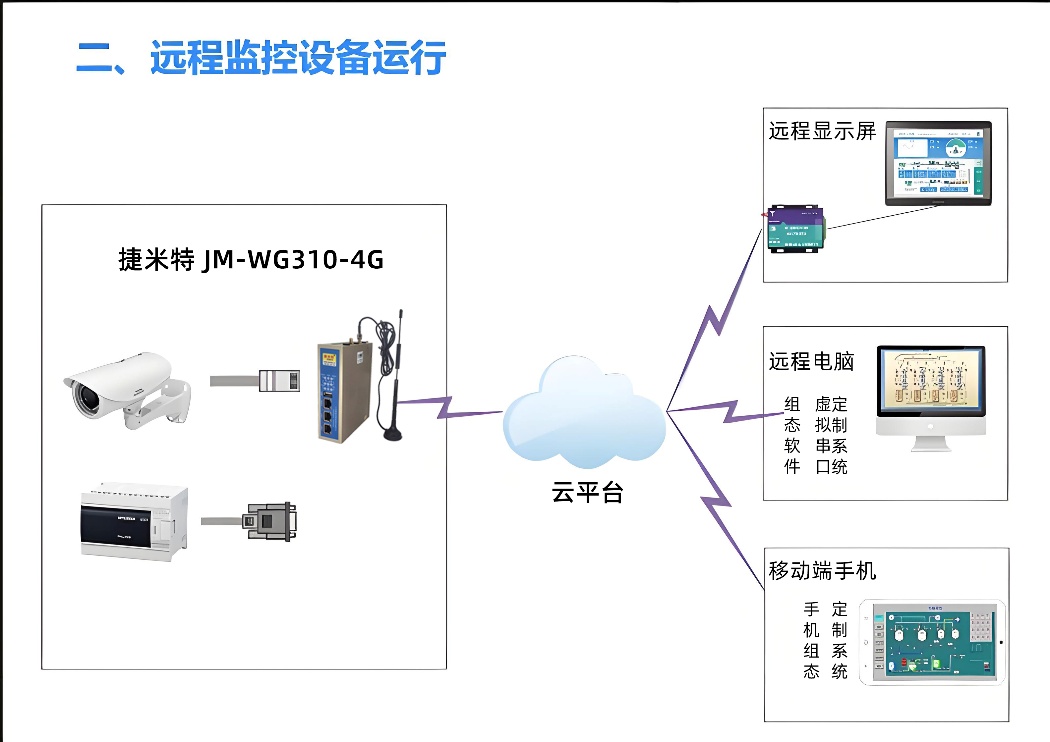 工业智能网关配合三菱以太网通信处理器实现三菱FX3U PLC的无线通信(图3) 工业智能网关配合三菱以太网通信处理器实现三菱FX3U PLC的无线通信(图3)