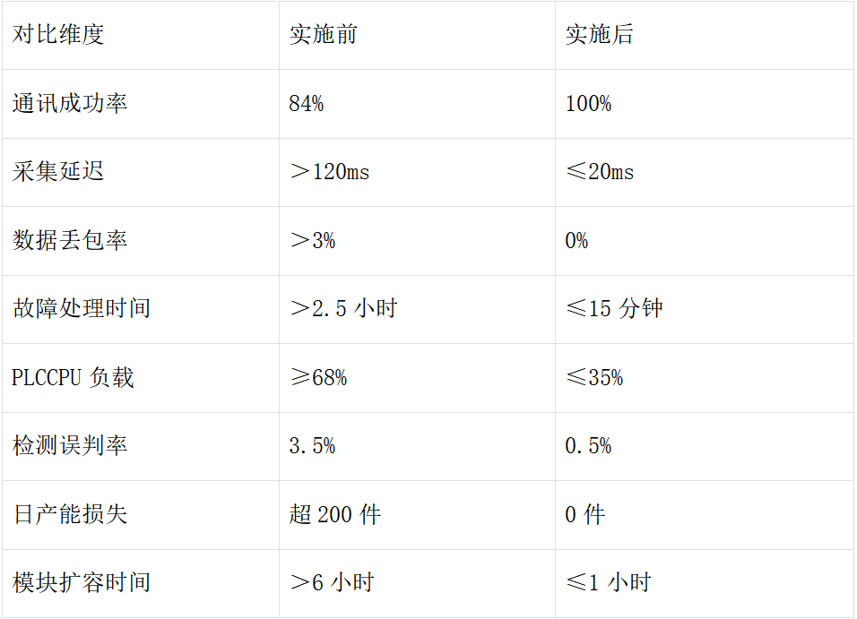 工业自动化检测车间西门子1200 PLC使用Profinet转DeviceNet模块与AB模块进行通讯解决方案(图5) 工业自动化检测车间西门子1200 PLC使用Profinet转DeviceNet模块与AB模块进行通讯解决方案(图5)
