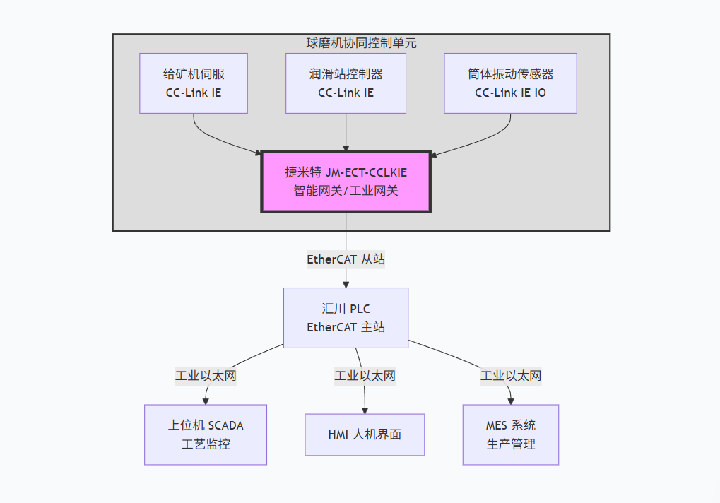 大型金属选矿厂汇川PLC通过CCLKIE转EtherCAT工业智能网关和多个伺服进行通讯解决方案案例(图4) 大型金属选矿厂汇川PLC通过CCLKIE转EtherCAT工业智能网关和多个伺服进行通讯解决方案案例(图4)
