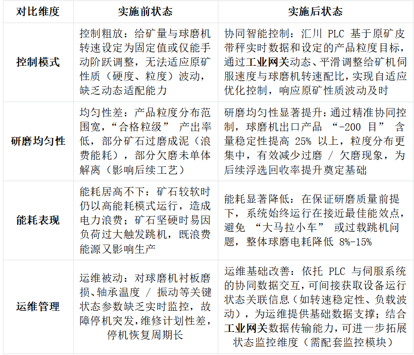 大型金属选矿厂汇川PLC通过CCLKIE转EtherCAT工业智能网关和多个伺服进行通讯解决方案案例(图5) 大型金属选矿厂汇川PLC通过CCLKIE转EtherCAT工业智能网关和多个伺服进行通讯解决方案案例(图5)