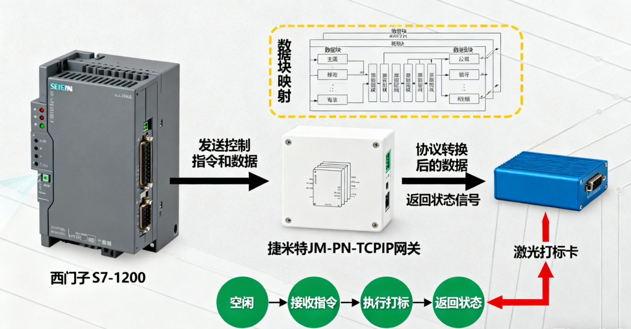 Profinet转TCP/IP协议转换网关:打破PLC与打标卡协议壁垒的工业通讯利器(图2) Profinet转TCP/IP协议转换网关:打破PLC与打标卡协议壁垒的工业通讯利器(图2)