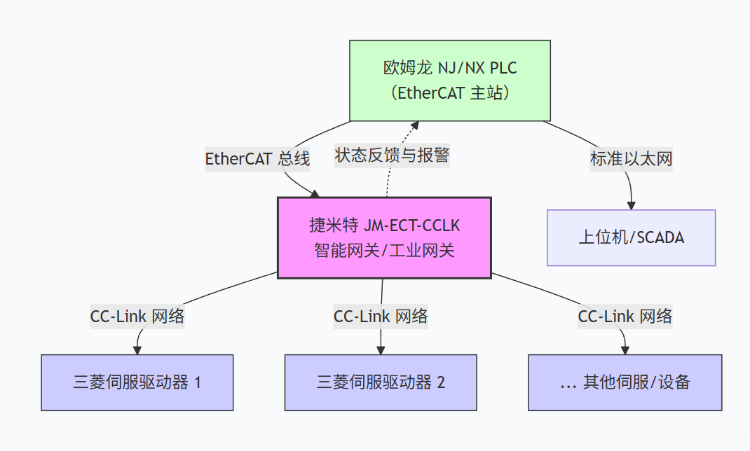 电子产品精密装配生产线改造中欧姆龙PLC通过转EtherCAT工业智能网关与三菱伺服进行通讯解决方案案例(图4) 电子产品精密装配生产线改造中欧姆龙PLC通过转EtherCAT工业智能网关与三菱伺服进行通讯解决方案案例(图4)