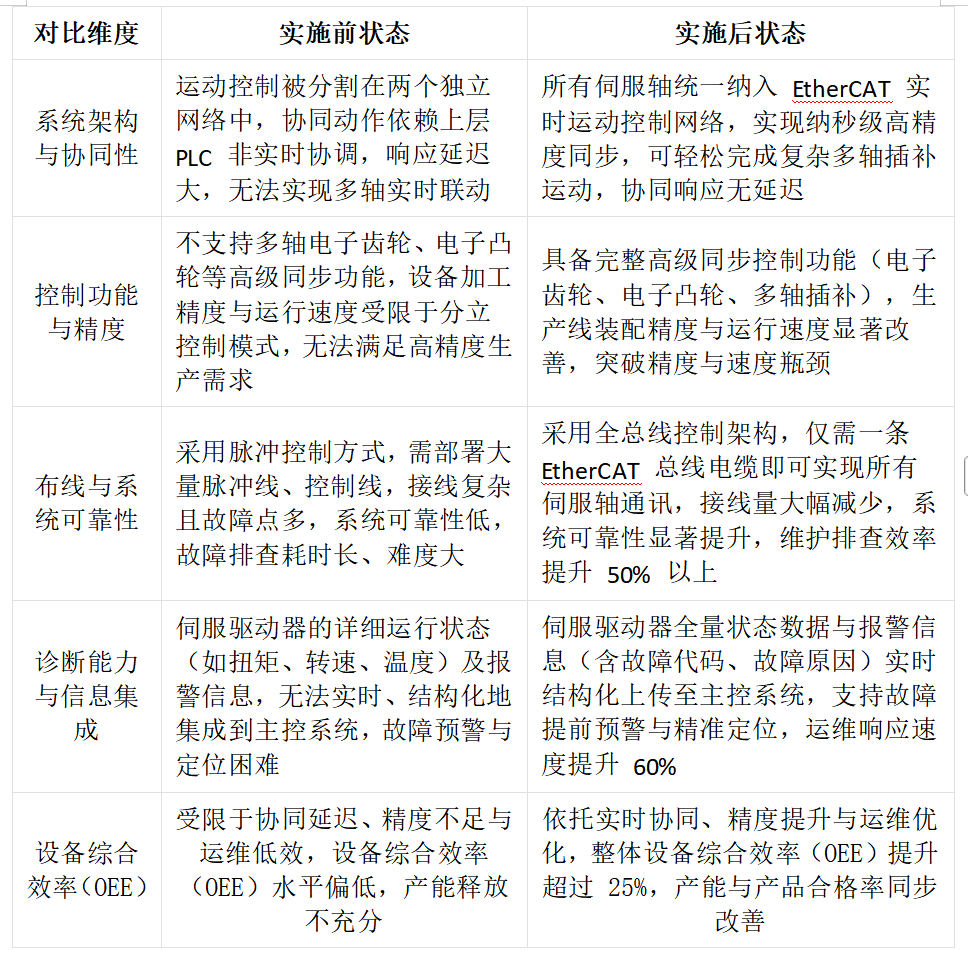 电子产品精密装配生产线改造中欧姆龙PLC通过转EtherCAT工业智能网关与三菱伺服进行通讯解决方案案例(图5) 电子产品精密装配生产线改造中欧姆龙PLC通过转EtherCAT工业智能网关与三菱伺服进行通讯解决方案案例(图5)