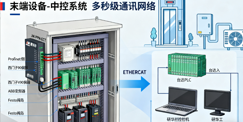 Profinet转EtherCAT网关破解智能建筑协议互联壁垒(图3) Profinet转EtherCAT网关破解智能建筑协议互联壁垒(图3)