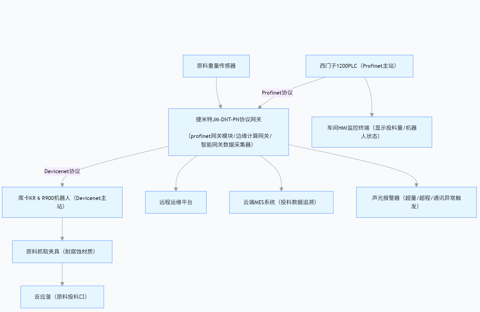 化学原料制造现场西门子1200 PLC通过Profinet转Devicenet智能网关与库卡机器人通讯解决案例(图4) 化学原料制造现场西门子1200 PLC通过Profinet转Devicenet智能网关与库卡机器人通讯解决案例(图4)