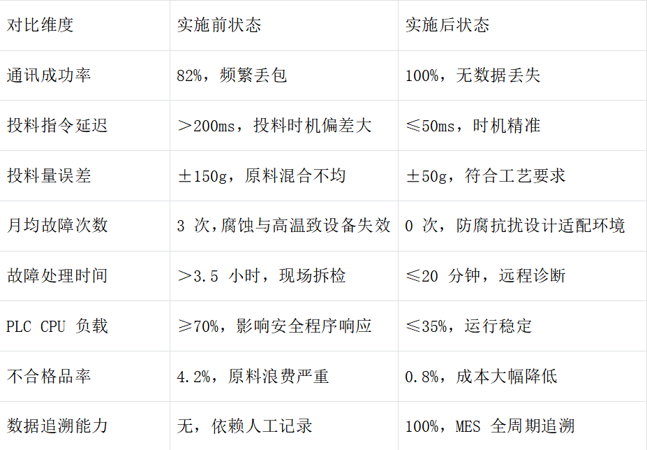 化学原料制造现场西门子1200 PLC通过Profinet转Devicenet智能网关与库卡机器人通讯解决案例(图6) 化学原料制造现场西门子1200 PLC通过Profinet转Devicenet智能网关与库卡机器人通讯解决案例(图6)