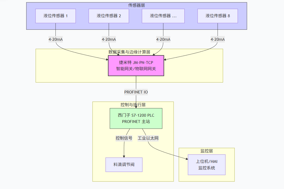现代化的制瓶生产线上西门子1200PLC通过Profinet转ModbusTCP工业智能网关与多个高精度液位传感器进行通讯案例(图3) 现代化的制瓶生产线上西门子1200PLC通过Profinet转ModbusTCP工业智能网关与多个高精度液位传感器进行通讯案例(图3)