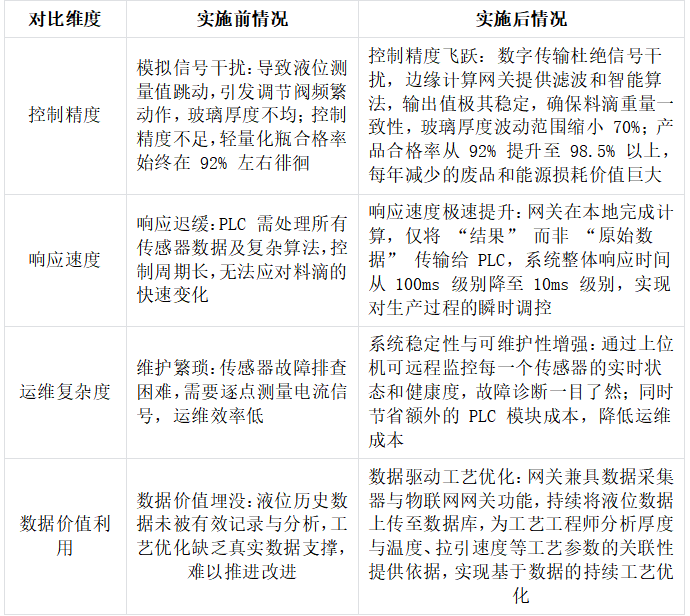现代化的制瓶生产线上西门子1200PLC通过Profinet转ModbusTCP工业智能网关与多个高精度液位传感器进行通讯案例(图4) 现代化的制瓶生产线上西门子1200PLC通过Profinet转ModbusTCP工业智能网关与多个高精度液位传感器进行通讯案例(图4)