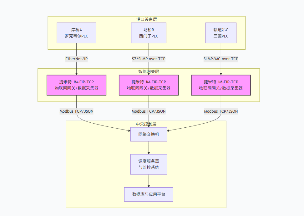 大型集装箱码头对其调度系统进行升级罗克韦尔PLC通过EtherNet/IP转Modbus TCP智能网关和中央监控室云平台进行数据交互解决案例(图4) 大型集装箱码头对其调度系统进行升级罗克韦尔PLC通过EtherNet/IP转Modbus TCP智能网关和中央监控室云平台进行数据交互解决案例(图4)