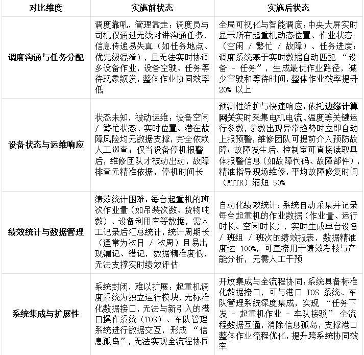 大型集装箱码头对其调度系统进行升级罗克韦尔PLC通过EtherNet/IP转Modbus TCP智能网关和中央监控室云平台进行数据交互解决案例(图5) 大型集装箱码头对其调度系统进行升级罗克韦尔PLC通过EtherNet/IP转Modbus TCP智能网关和中央监控室云平台进行数据交互解决案例(图5)