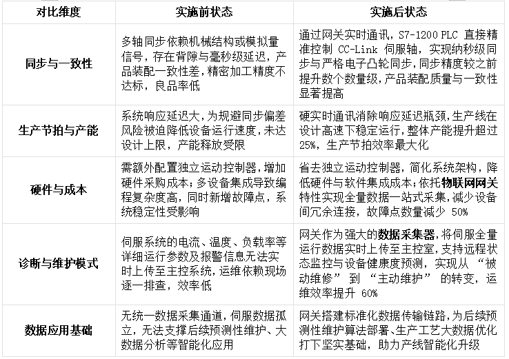 某精密装配自动化生产线西门子S7-1200 PLC通过Profinet转CCLINK智能网关与CCLINK协议伺服电机的多轴同步控制解决方案(图5)