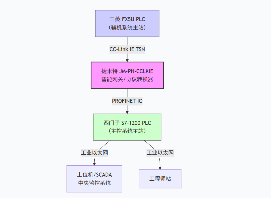 锅炉厂房里西门子PLC使用转CCLKIE智能网关与三菱PLC进行通讯解决方案案例(图4)