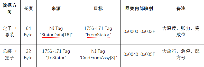 EtherNet/IP转EtherNet/IP协议转换网关实现欧姆龙 PLC与罗克韦尔PLC通讯的配置案例(图3)