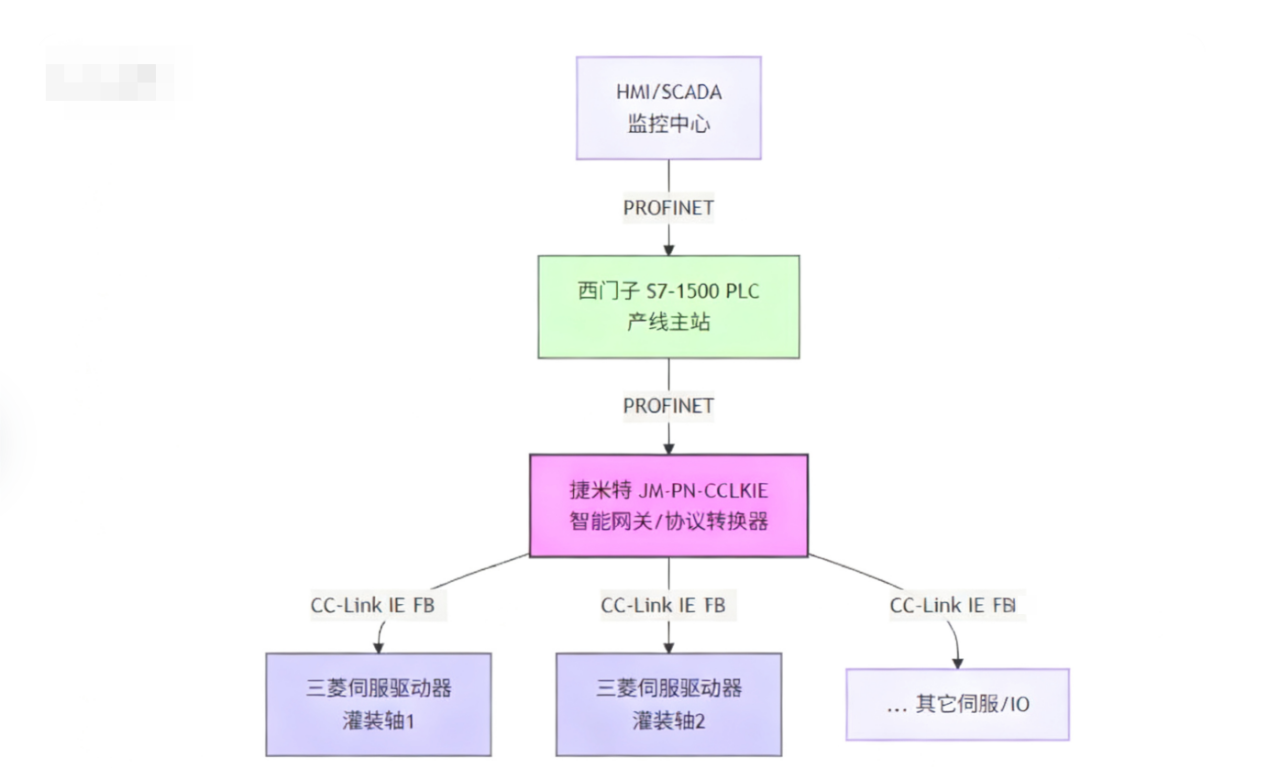 口服液灌装生产线中西门子1500plc通过CCLKIE转profinet模块与三菱MELSERVO-JE-C系列进行通讯解决案例(图4)