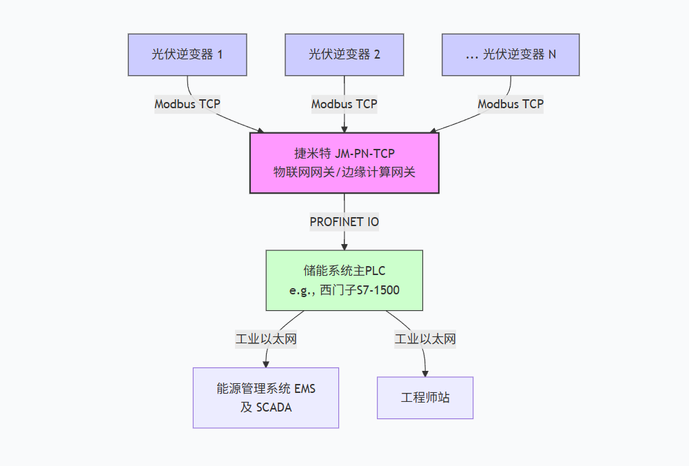 光储一体化项目中光伏逆变器通过Profinet转Modbus TCP工业智能网关与西门子1500PLC进行通讯案例(图4)