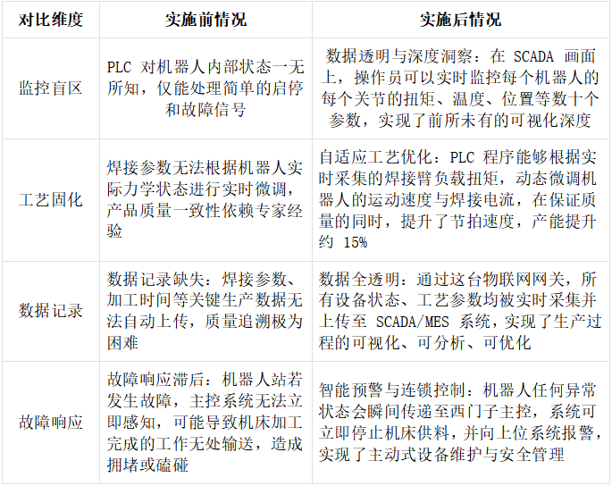 新能源激光焊接工作站西门子1500系列PLC通过Profinet转CANopen智能网关和机器人进行通讯案例(图5)