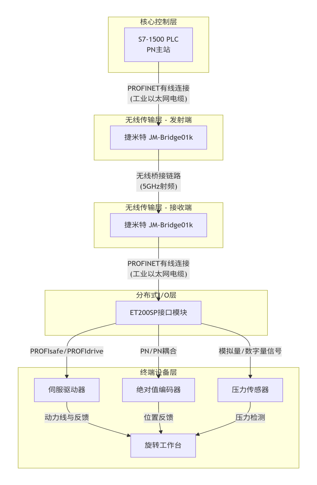 无线数传模块赋能：实现西门子 S7-1500 与 ET200SP 旋转设备 PN 协议无线通信(图4)